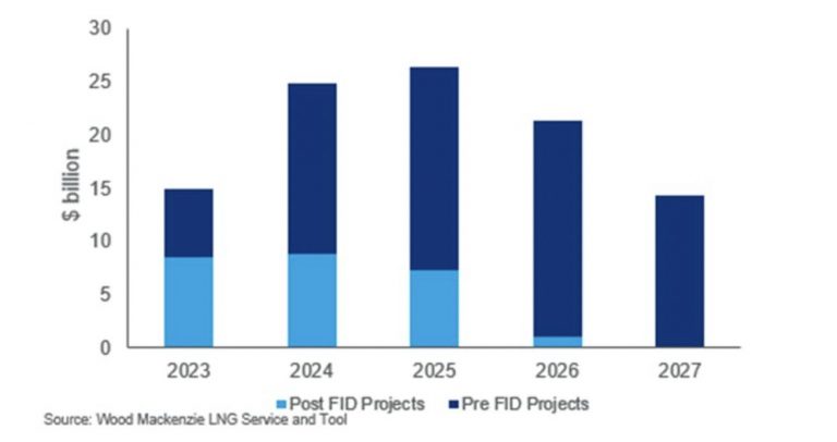 https://www.woodmac.com/press-releases/us-could-see-$100b-of-new-lng-projects-in-the-next-five-years/