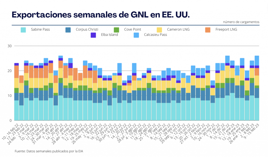 Exportaciones semanales de GNL en EE. UU.