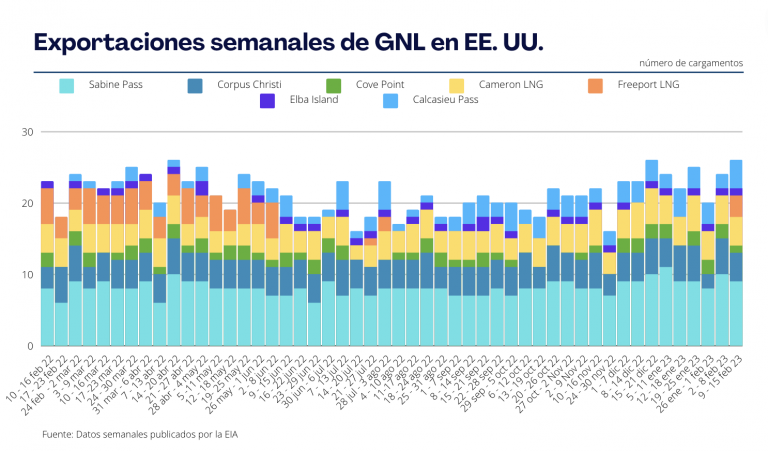 Exportaciones semanales de GNL en EE. UU.