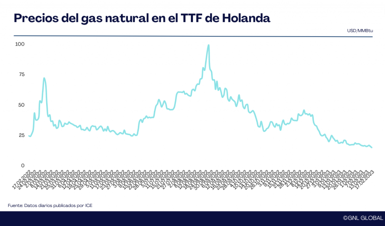 Precios del gas TTF