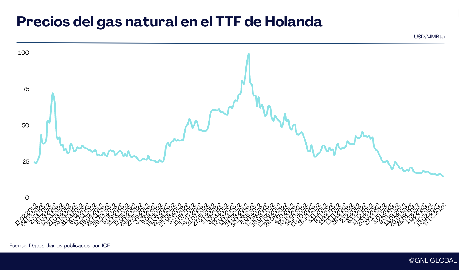 Precios del gas TTF