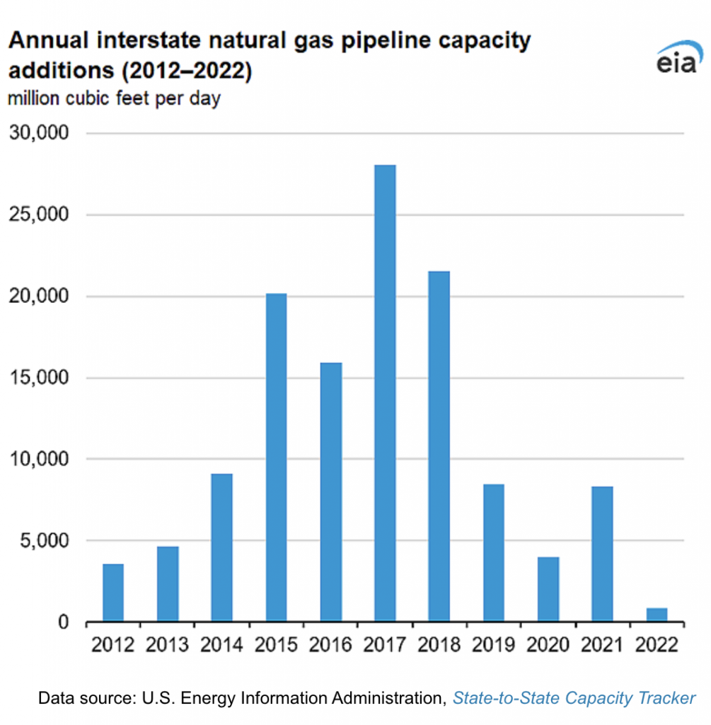 EIA: Adición de capacidad de gasoductos en EE. UU. en 2022 ha sido las más bajas desde 1995