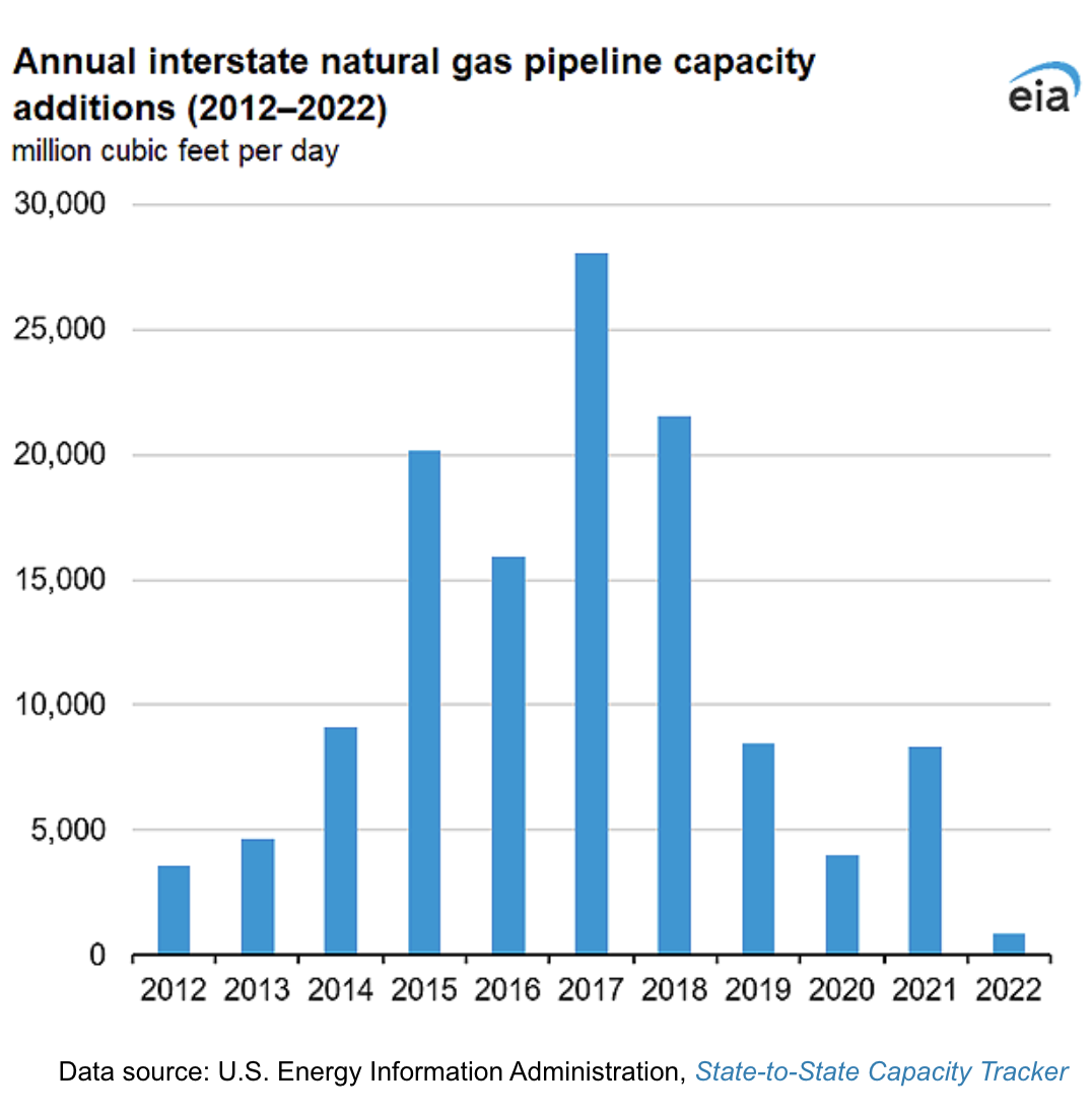 EIA: Adición de capacidad de gasoductos en EE. UU. en 2022 ha sido las más bajas desde 1995