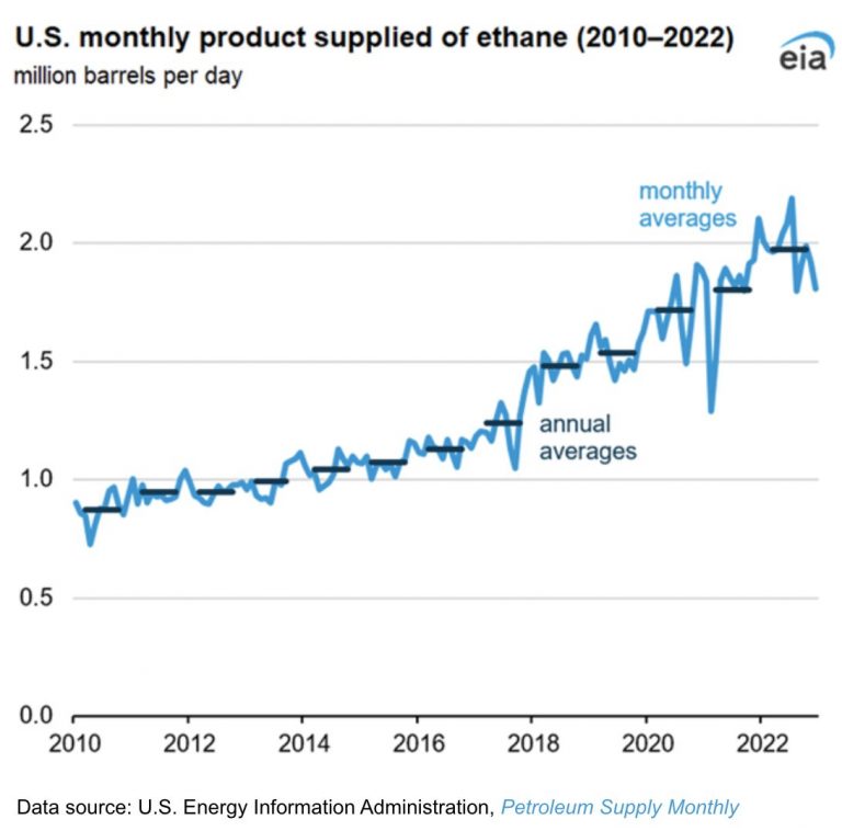 EIA: Exportaciones de etano de los Estados Unidos a China aumentaron un 50 % en 2022