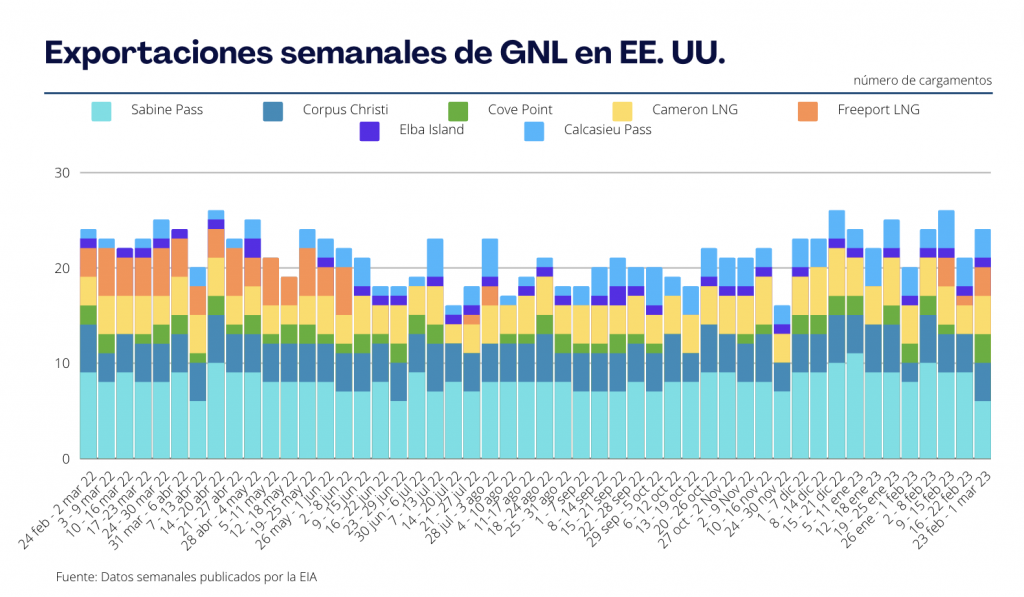 Exportaciones de GNL