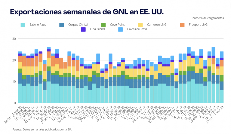 Exportaciones de GNL