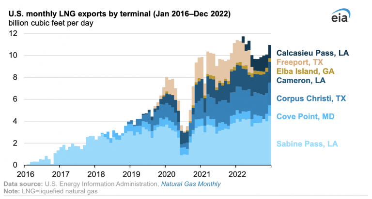EIA: El GNL seguirá liderando el crecimiento de las exportaciones de gas natural de EE. UU.