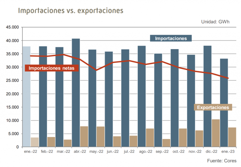 Cores: Importaciones de gas de España cayeron un 12,1% interanual en enero