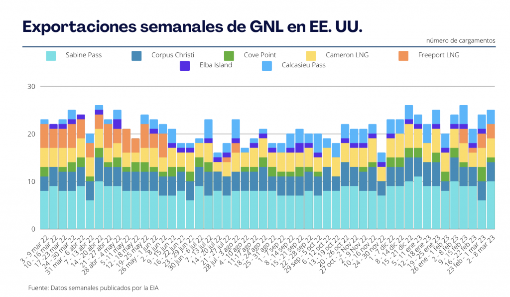 Exportaciones de GNL de EE. UU. al 8 de marzo