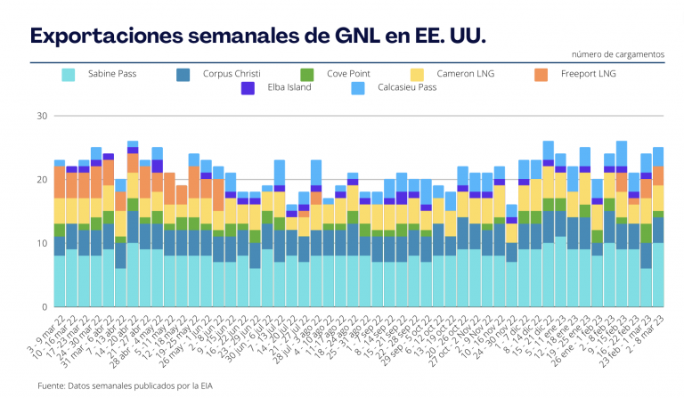 Exportaciones de GNL de EE. UU. al 8 de marzo