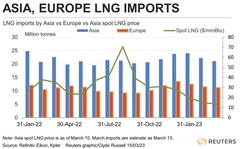 Importaciones de GNL en Asia y Europa. Fuente: Russell