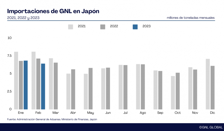 Importaciones de GNL de Japón a Febrero 2023