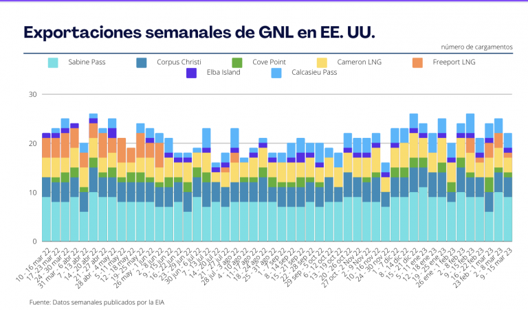 Exportaciones semanales de GNL en EE. UU. caen a 22 cargamentos