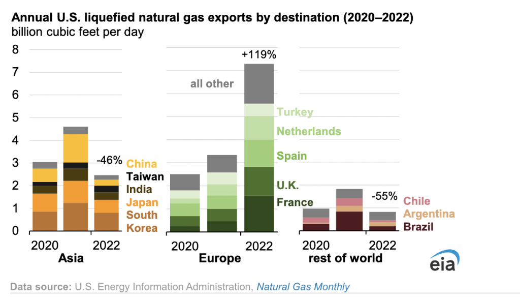 Exportaciones de GNL de EE. UU. en 2022