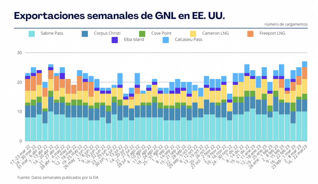 Exportaciones de GNL en EE. UU. al 22 de marzo 2023