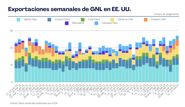 Exportaciones de GNL en EE. UU. al 22 de marzo 2023