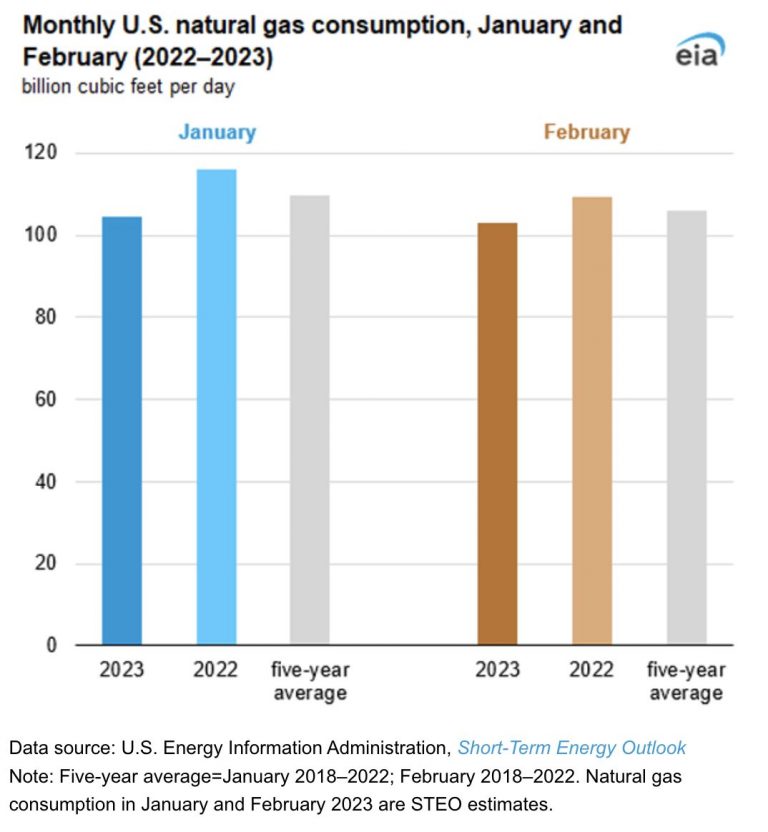 EIA: Consumo de gas natural en EE. UU. alcanza mínimos de cinco años en enero y febrero de 2023