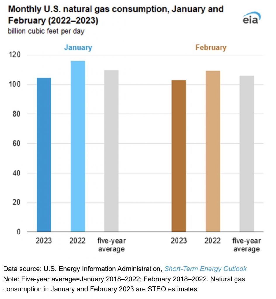 EIA: Consumo de gas natural en EE. UU. alcanza mínimos de cinco años en enero y febrero de 2023