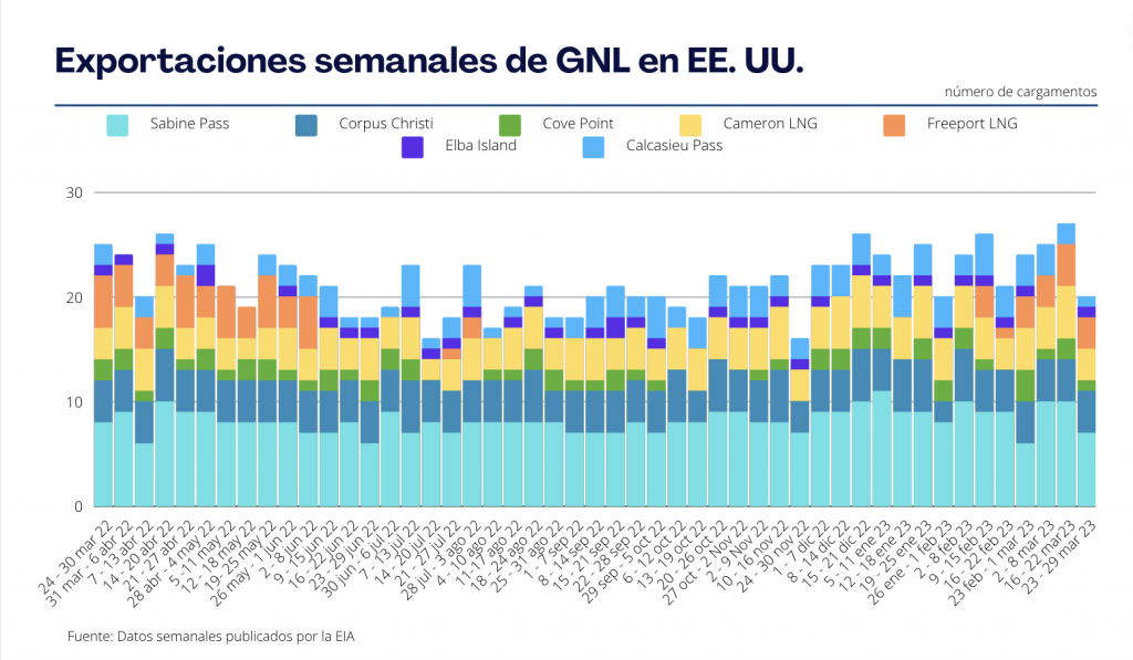 Exportaciones de GNL en EE. UU. al 29 de marzo