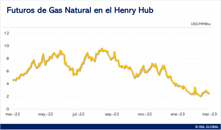 Precios en el Henry Hub
