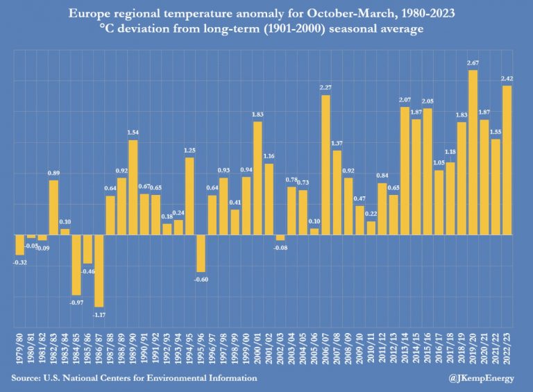 Temperaturas invernales 2022-2023 John Kemp, Columnista de Reuters. https://fingfx.thomsonreuters.com/gfx/ce/zgpobjxnqvd/NORTHERN%20HEMISPHERE%20TEMPERATURES%20WINTER%202022-23.pdf