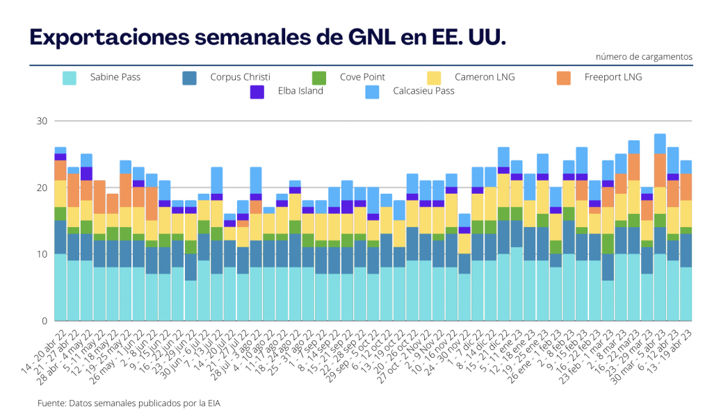 Exportaciones de GNL en EE. UU. por planta