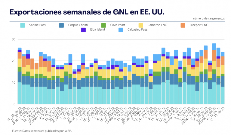 Exportaciones de GNL en EE. UU. por planta