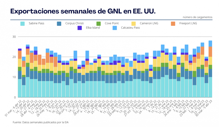 Exportaciones Semanales de GNL en EE. UU.