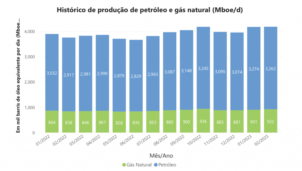 Producción de Petroleo y gas de Brasil