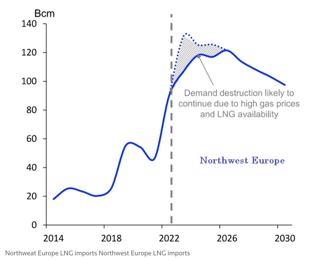 Europa podría enfrentar un invierno costoso sin suficientes acuerdos de GNL a largo plazo