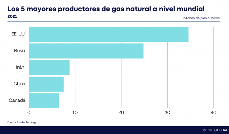 Los 5 mayores productores de gas del mundo al 2021