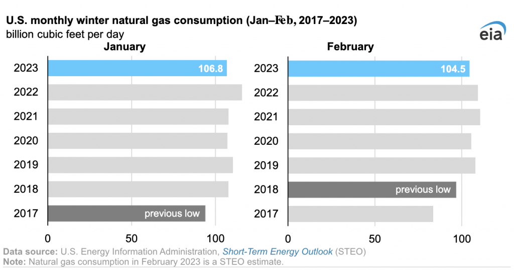 Consumo de gas en EE. UU. EIA
