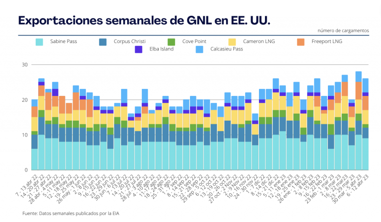 Exportaciones Semanales de GNL en EE. UU. al 12 de abril