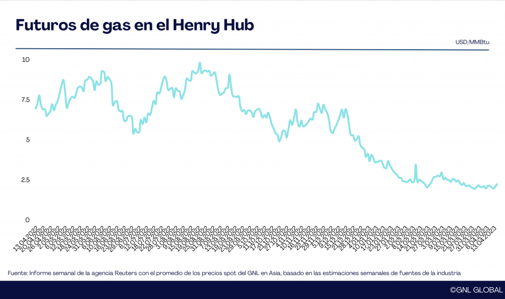 Futuros de gas en EE. UU. aumentan 7,6% tras pronósticos de clima