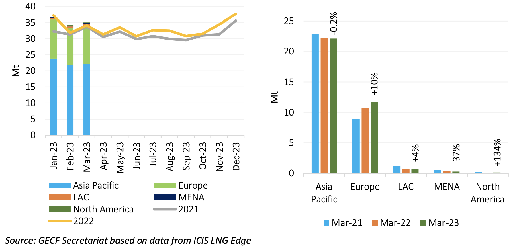 GECF: Importaciones de GNL en América Latina y el Caribe aumentan 4,4% ...
