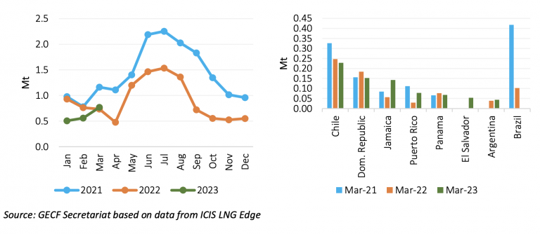GECF Importaciones de GNL en América Latina Marzo 2023
