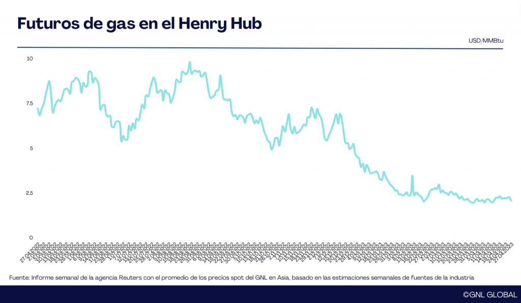 Los futuros de gas natural de EE. UU. caen un 8,2% el miércoles