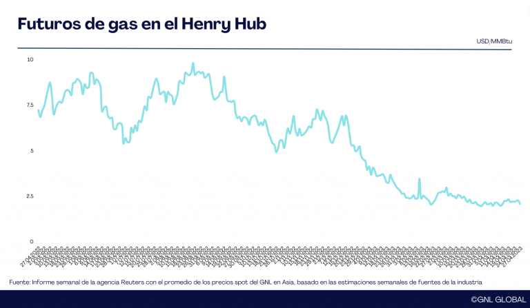 Los futuros de gas natural de EE. UU. caen un 8,2% el miércoles