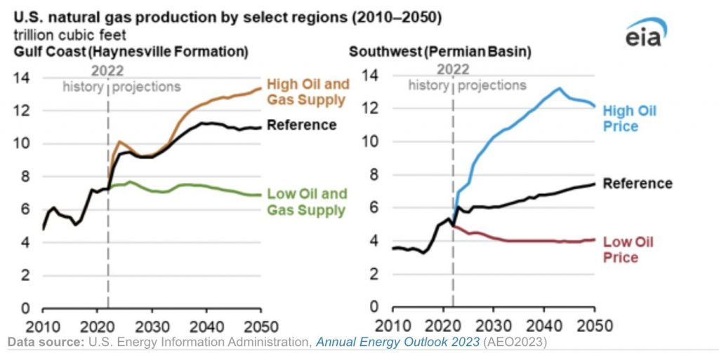 EIA: Exportaciones de GNL en EE. UU. aumentarán un 152% entre 2022 y 2050