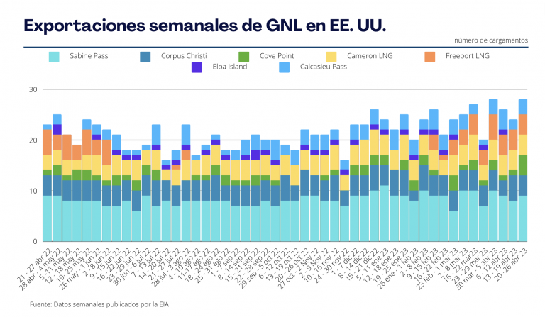 Exportaciones semanales de GNL en EE. UU. aumentan a 28 cargamentos