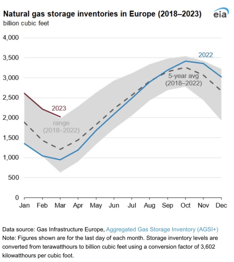 Almacenamiento de gas en Europa en los primeros tres meses de 2023 alcanzó los niveles más altos jamás registrados para esos meses