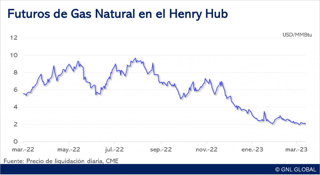 Futuros de Gas Natural