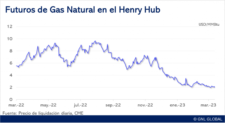 Futuros de Gas Natural