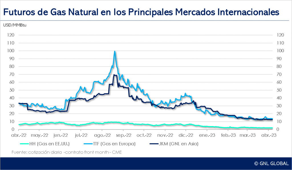 Futuros de gas en los mercados internacionales al 13 de abril