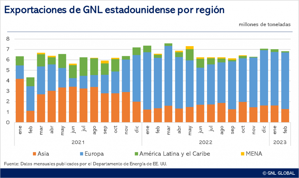 Exportaciones de GNL en EE. UU.