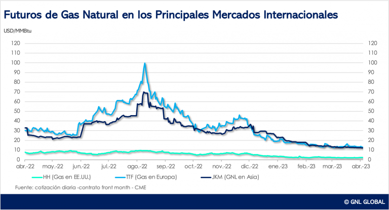 Futuros de gas en los mercados Internacionales