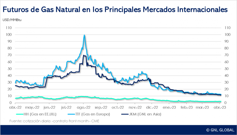 Futuros de gas natural al 27 de abril