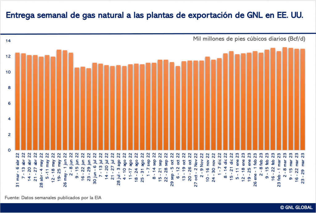 Entregas de gas a las plantas de exportación de GNL alcanzan niveles récord