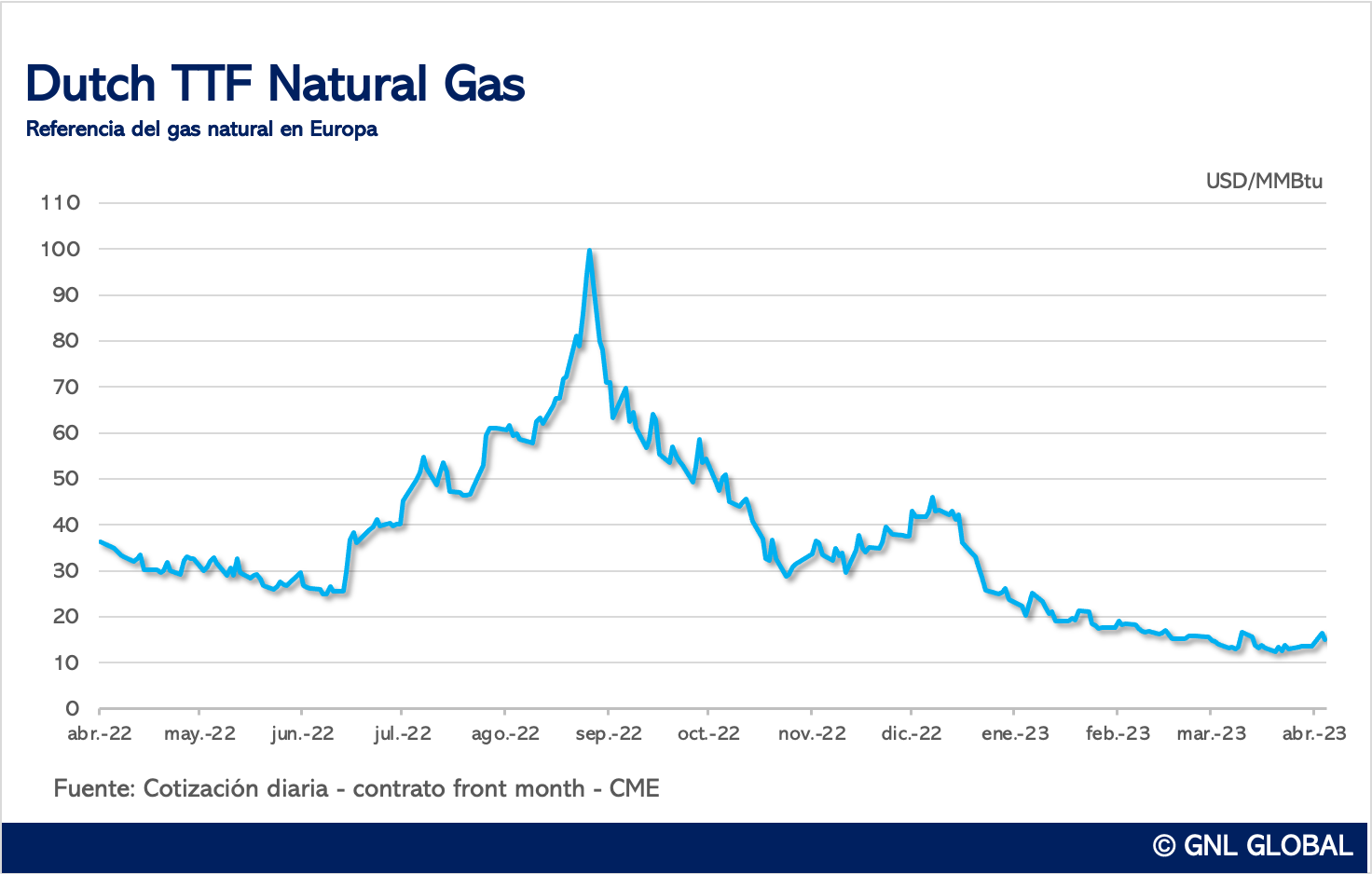 Dutch TTF, Referencia del gas en Europa