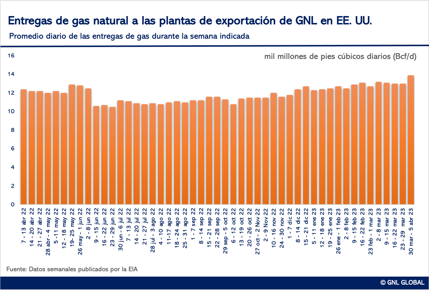 Entregas de gas diarias a las plantas de exportación de GNL en EE. UU.